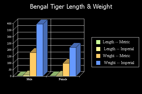 Length and weight chart for the Bengal tiger