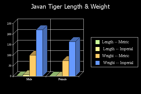 Length and weight chart for the Javan tiger