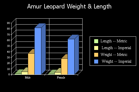 Length and weight chart for the Amur leopard