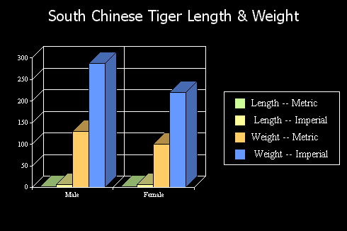 Length and weight chart for the South Chinese tiger