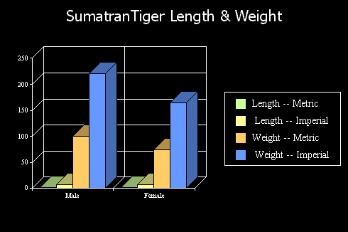 Length and weight chart for the Sumatran tiger